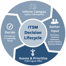 ITSM